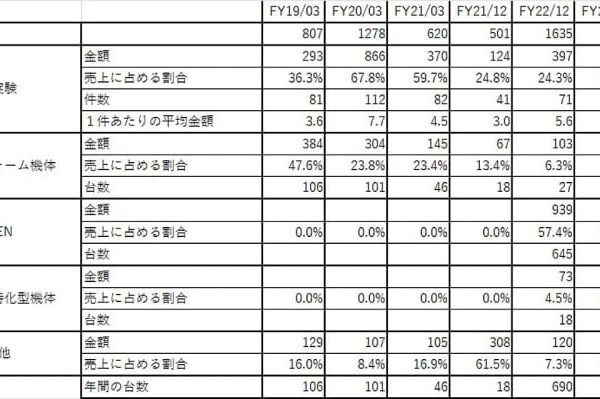 日本のドローン関連ビジネスの現実[春原久徳のドローントレンドウォッチング]Vol.84