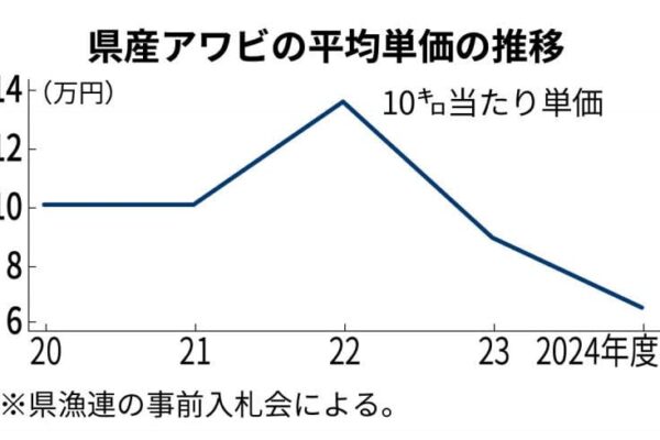 アワビの賠償交渉、岩手県漁連と東京電力が大筋で合意