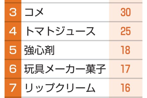 日用品販売、食品や飲料が上位に