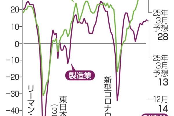 製造業の景況感、小幅改善