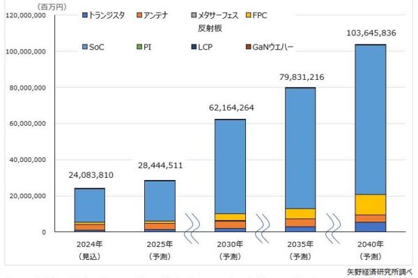 5G／6G関連デバイス・材料世界市場に関する調査を実施（2024年）～2024年の5G/6G関連デバイス・材料世界市場規模（8種計）は24兆838億円の見込、6G商用サービス開始、生成AIや自動運転などの普及で通信インフラへの投資も拡大する見通し～