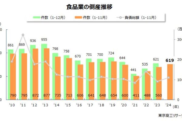 2024年「食品業」倒産 4年ぶり600件超　価格転嫁が難しい製造業、卸売業の苦境が鮮明