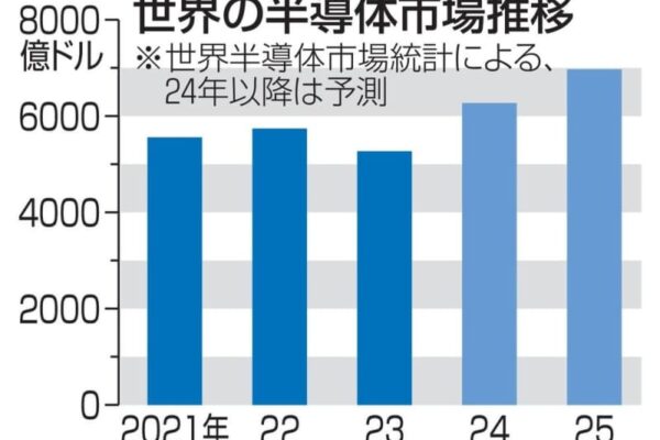 半導体市場25年は過去最高