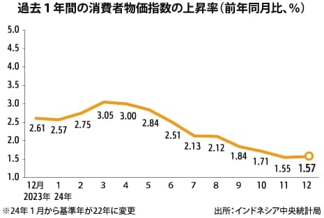 【インドネシア】12月の物価上昇率1.57％、通年は過去最低水準［経済］