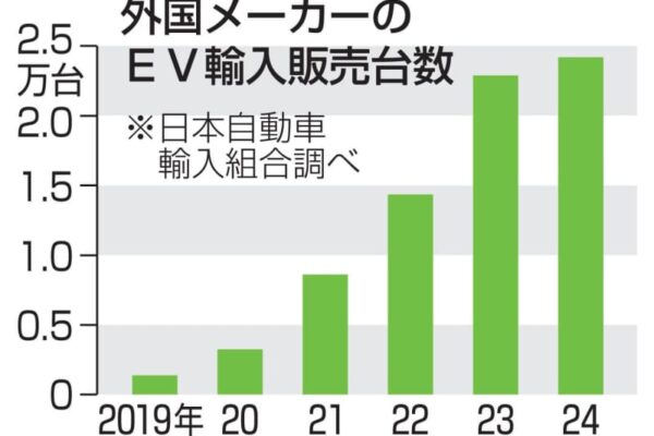 輸入EV販売、6年連続最高