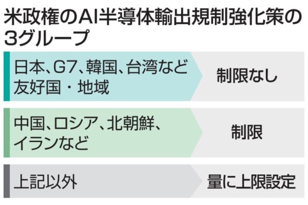 米、AI半導体の輸出規制強化
