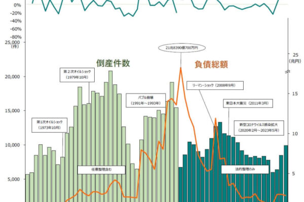 全国企業倒産集計2024年報