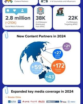 PRニュースワイヤー、2024年の戦略的APACネットワーク拡大で企業とメディアをつなぐ