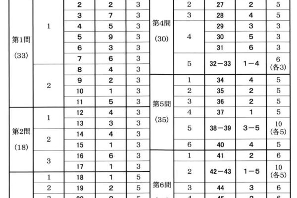 【解答速報】外国語（ドイツ語・フランス語・中国語・韓国語）の問題と解答、大学入学共通テスト2025
