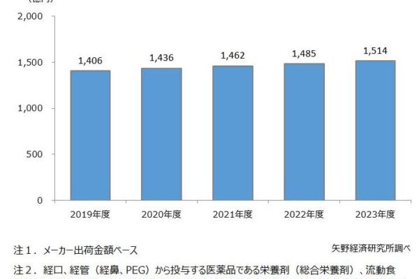 栄養剤、流動食、栄養補給食品に関する調査を実施（2024年）～2023年度の栄養剤・流動食・栄養補給食品の市場規模は前年度比102.0％の1,514億円と微増推移、高カロリー、高たんぱく、高脂質など機能性の高い製品が市場をけん引する見通し～