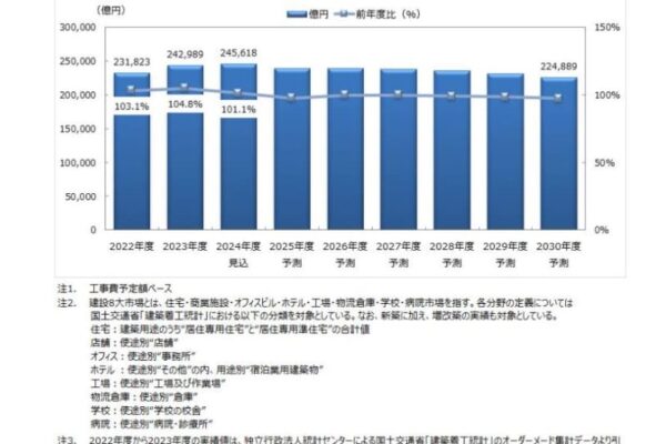 国内建設8大市場に関する調査を実施（2025年）～2023年度の国内建設8大市場規模は、前年度比104.8％の24兆2,989億円、工場、物流倉庫の底堅い需要に加え、建設費が高騰～