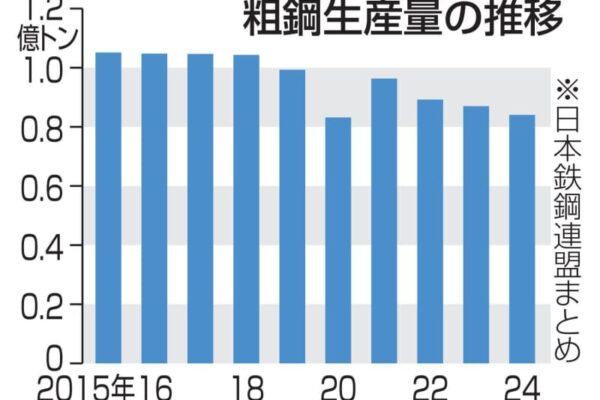 24年の粗鋼生産、3.4％減