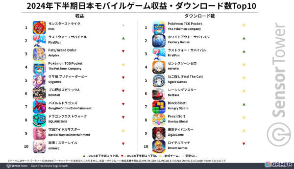 2024年下半期の日本モバイル市場では「モンスト」「ラストウォー」「FGO」が収益上位に――収益・DL数成長量では「ポケポケ」がトップ