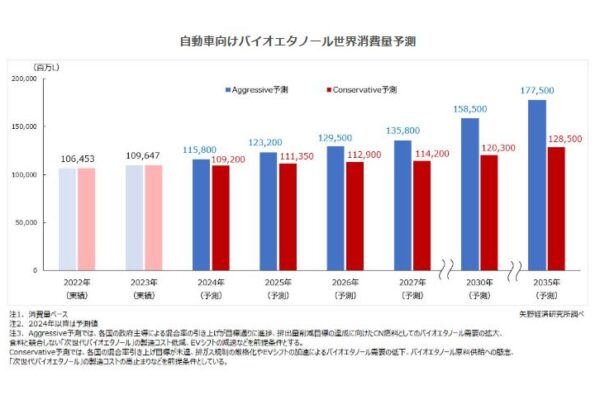 自動車向けカーボンニュートラル燃料世界市場に関する調査を実施（2024年）～2035年の自動車向けバイオエタノール世界消費量を1,775億Lと予測（Aggressive予測）、新興国における義務混合率の引き上げと先進国における排出量削減推進、燃料規制厳格化を背景に市場拡大を予測～