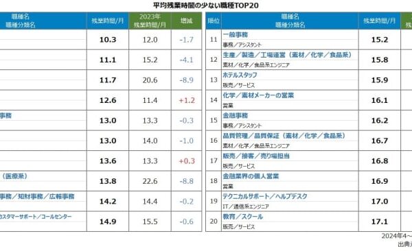 残業時間が少ない職種ランキングTOP20発表　最多はインフラコンサルタント、民間企業調査