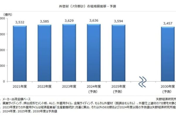 外壁材市場に関する調査を実施（2024年）～2023年度の外壁材（7分野）市場規模は前年度比101.2％の3,629億円、住宅・非住宅向け外壁材は共に苦境が続くも、価格改定や高付加価値化の浸透で前年度から増加～