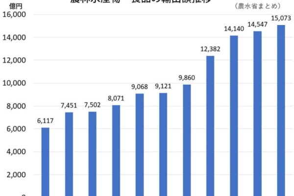 食品輸出額 10年で2.5倍 日本食人気、高まる外食需要