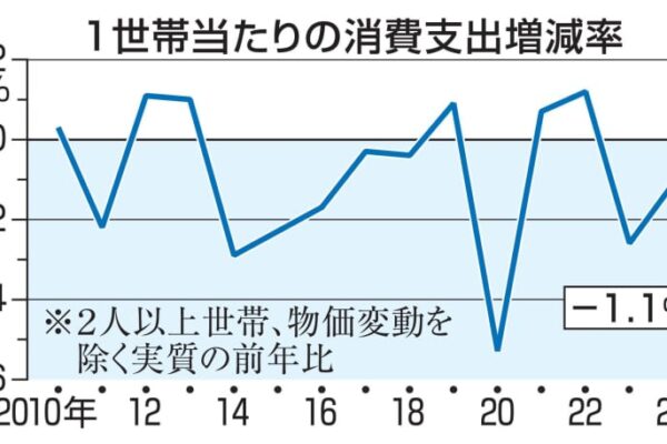24年消費支出、実質1.1％減