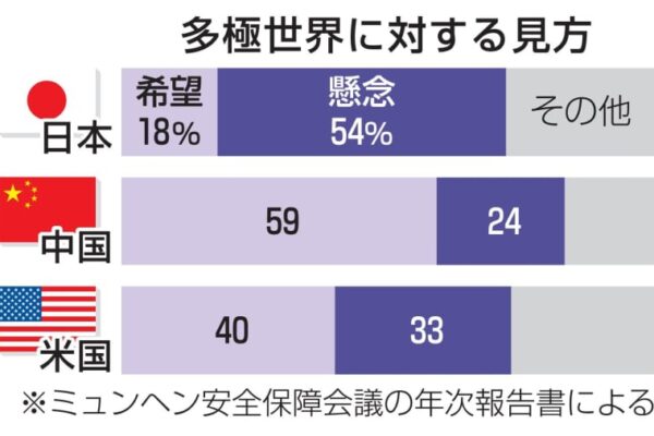 日本、多極化への懸念最多54％