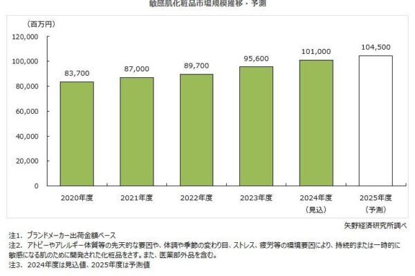 敏感肌化粧品市場に関する調査を実施（2025年）～高機能な商品を中心にニーズが高まることで市場は拡大傾向で推移、2024年度の敏感肌化粧品市場は前年度比105.6％の1,010億円の見込～
