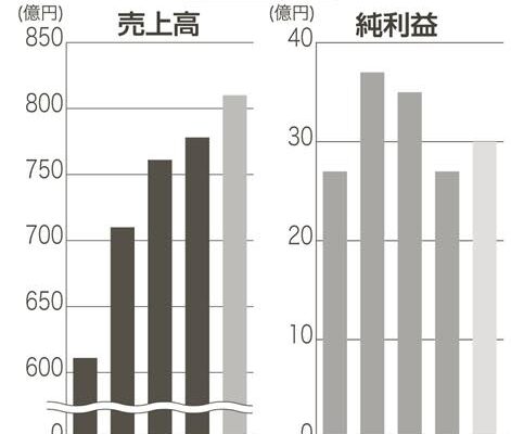 上場企業分析　新事業育成で持続的成長へ　進和、半導体向け装置拡大　主力市場の中国にラボ　EV部品や車載カメラも