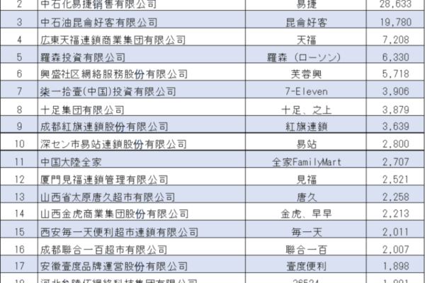 日系コンビニの中国市場での地位：リスクモンスターチャイナの調査結果