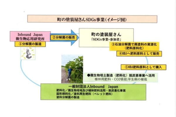 「町の塗装屋さんSDGs事業システム」の提供開始　塗装時に発生する廃棄塗料を微生物分解で肥料化する技術提供　簡単な装置で産廃費用の削減に貢献！