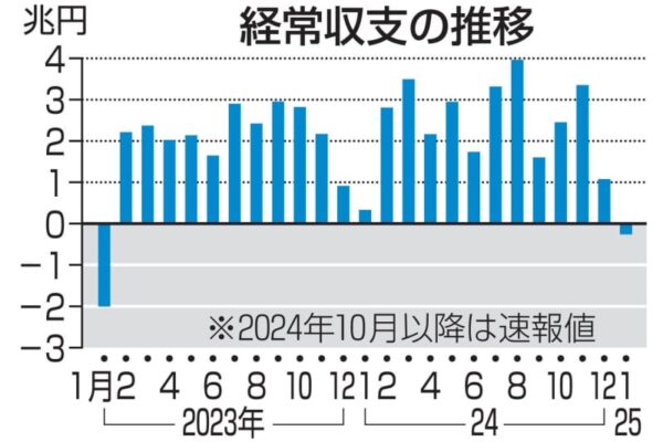 1月輸入拡大、2年ぶり経常赤字