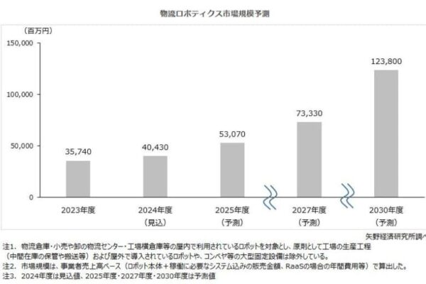 物流ロボティクス市場に関する調査を実施（2025年）～2024年度の物流ロボティクス市場規模は前年度比13.1％増の404億3,000万円の見込み、ロボットのラインナップの拡充と共に競争環境は激化、上部の空間を利用した多階層作業が可能な立体型ロボットニーズが増加～