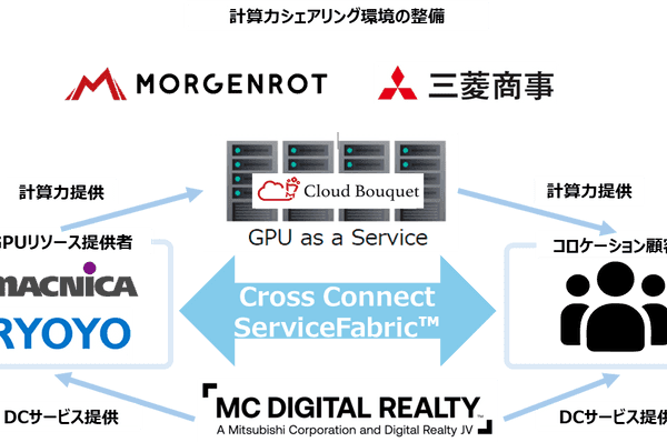 MCデジタル・リアルティとモルゲンロット、マクニカ、菱洋エレクトロが    NRT、KIX両キャンパスでデータセンター内GPU計算力提供サービスを開始