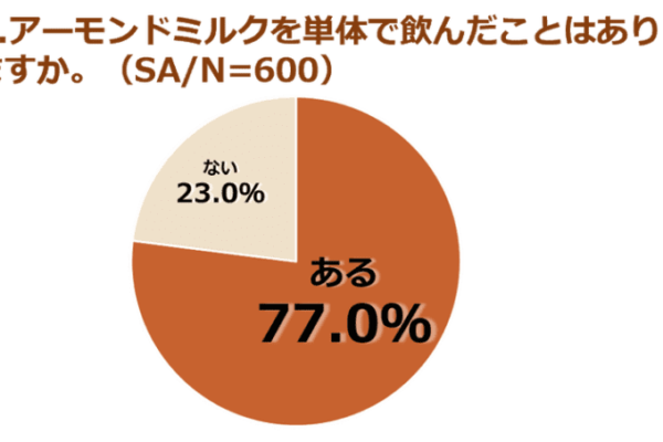 もっと味わって！アーモンドミルク　男女600人に聞いた利用実態＆AIによるアーモンドミルク分析×食のプロ・管理栄養士のおすすめの味わい方