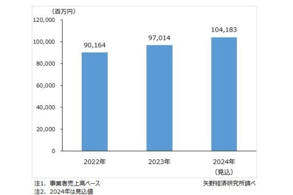 機械系CAE市場に関する調査を実施（2024年）～2024年の機械系CAE国内市場規模は前年比107.4％の1,041億8,300万円の見込み、幅広い業種で半導体需要は継続、自動車開発のソフトウェア化、Virtual Testingの導入などを牽引役として継続的な成長が続く見通し～