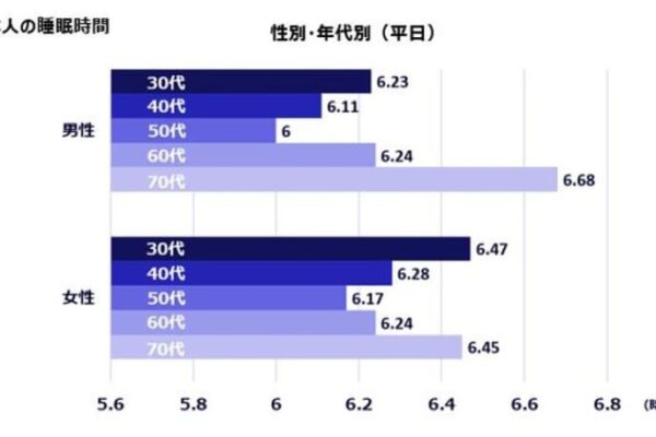 Inspire Medical Systems Japan合同会社、世界睡眠デーにあわせ、「睡眠に関する定量調査」を発表　─「睡眠の質」に満足している人は全体のわずか3割弱、日本人の睡眠に関する現状が浮き彫りに─