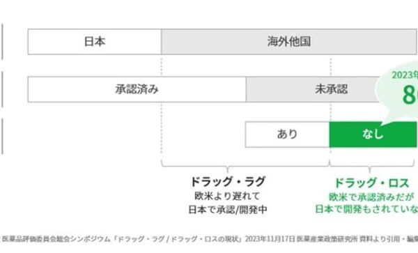 ドラッグ・ロス解消の取り組みにJMDCが強力サポート！医薬品開発の促進に向けた大規模データ活用