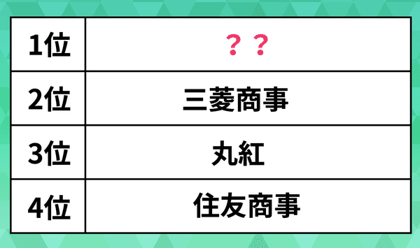 理系の男子大学生が選ぶ人気の「就職企業」ランキング。三菱商事や住友商事、丸紅を抑えた1位は？