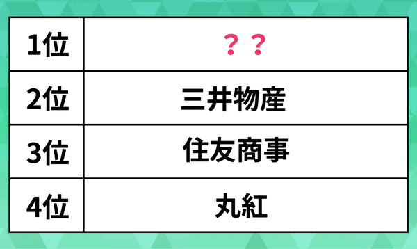 大学生が選ぶ人気の「就職企業」ランキング。三井物産や住友商事、丸紅を抑えた1位は？【文系男子編】