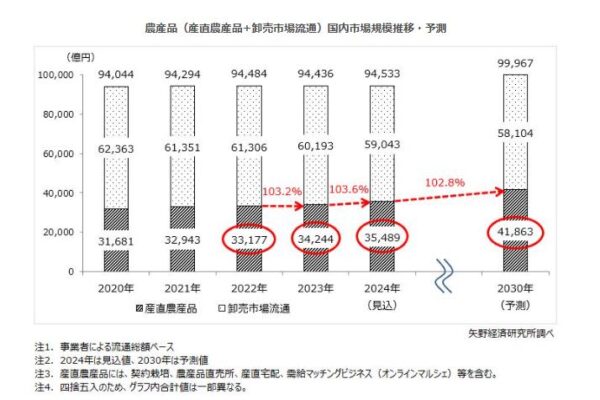 産直ビジネスに関する調査を実施（2024年）～2023年の産直農産品市場規模は前年比103.2％の3兆4,244億円と推計、産直農産品市場が成長、農産品市場全体に占める産直農産品の構成比は2023年の36.3％から2030年は41.9％まで拡大を予測～