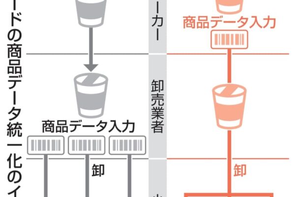 経産省、バーコード情報を統一へ