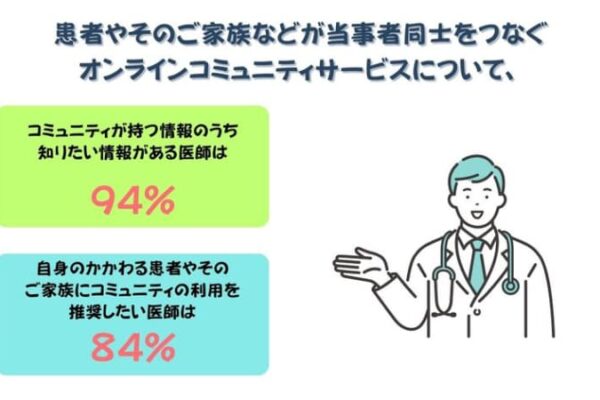 5つの疾患領域における医師・患者の情報ニーズを調査　［医師調査編］結果発表　医師の8割超が患者のオンラインコミュニティ活用を推奨　診察では見えないリアルな声に高まる関心