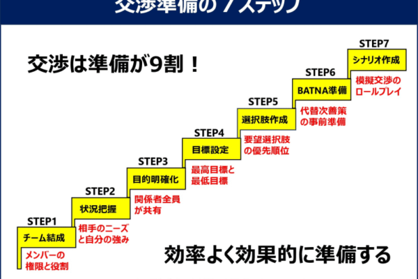 「ただの良い人」で終わりがちな交渉の落とし穴　プロが教える「要望と譲歩」のテクニック