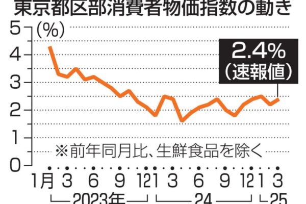 3月の東京物価、2.4％上昇