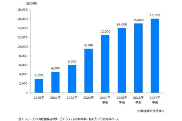 スリープテック市場に関する調査を実施（2024年）～2027年の国内スリープテック市場規模は160億円を予測、法人向けサービスと睡眠のエンタメ化の進展による新たな展開～