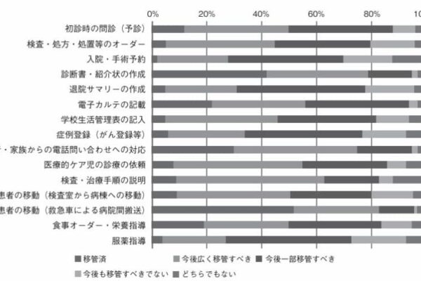 医師の働き方改革の進捗状況（小児科医編）