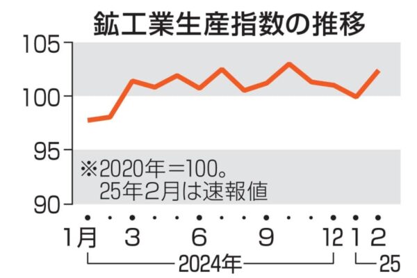 鉱工業生産、2月は2.5％上昇