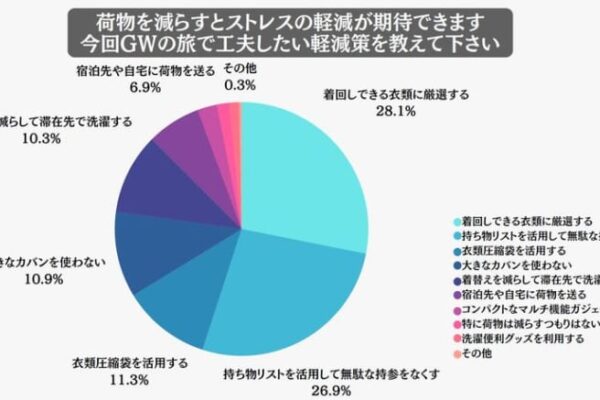 GW直前レポート　旅のストレスとなる“荷物”に関するアンケート調査を実施！対策のポイントは「減らす」こと　～年末年始の体験から見えた、旅の荷物軽量化トレンド～