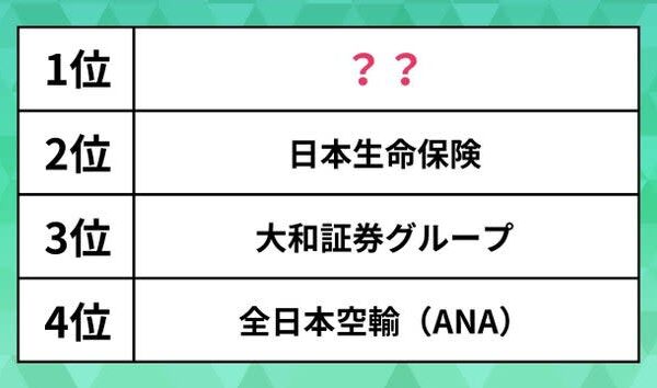 【26卒・就職ブランドランキング】「日本生命保険」「大和証券」を抑えての1位は6年連続であの企業！