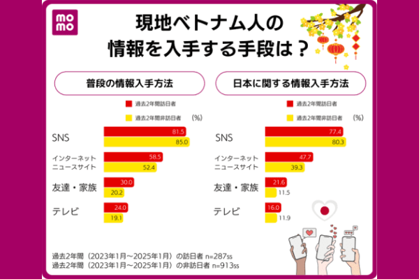 ベトナム人が購入する頻度の高い日本製品は？普段の情報収集方法、SNSが8割超え／モニタス調査