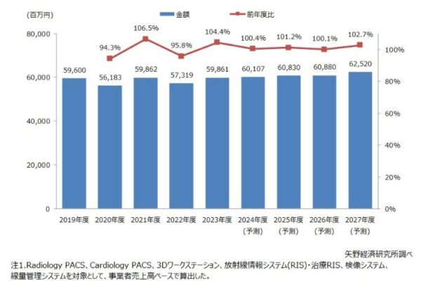 医用画像関連システム市場に関する調査を実施（2024年）～2023年度の医用画像関連システム市場規模は前年度比4.4％増の598億6,100万円～