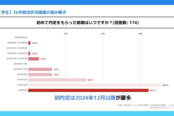 すでに約7割の学生が選考過程〜内定承諾　26卒採用・学生の最新動向と最適アクション