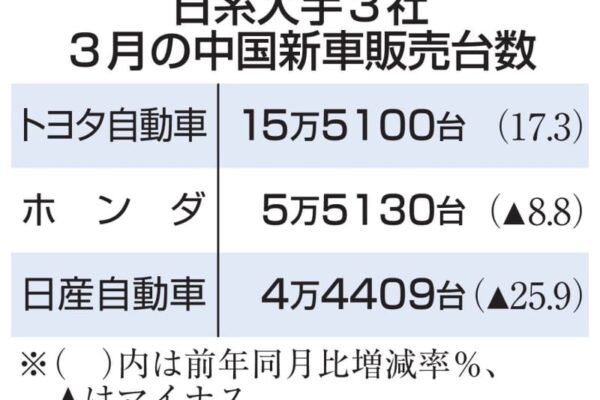 中国販売、トヨタ2カ月増
